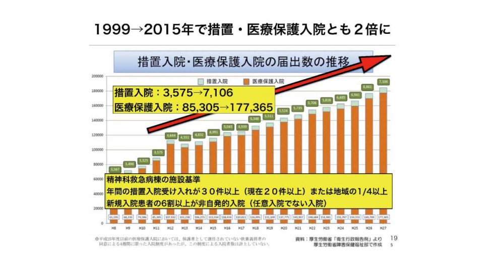 増え続ける医療保護入院の実情 精神医療政策から考える 人権センターニュースバックナンバーより 認定npo法人 大阪精神医療人権センター