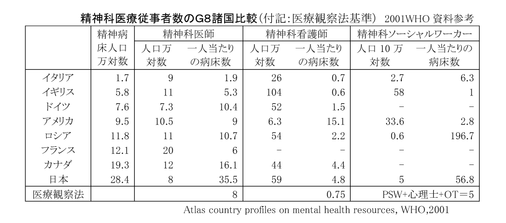 精神科医療従事者数のＧ８諸国比較（付記：医療観察法基準）　2001WHO資料参考