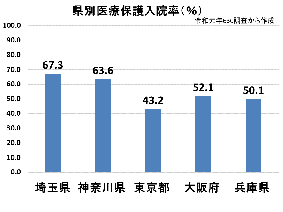 県別医療保護入院率