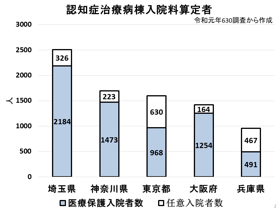 認知症治療病棟入院料算定者