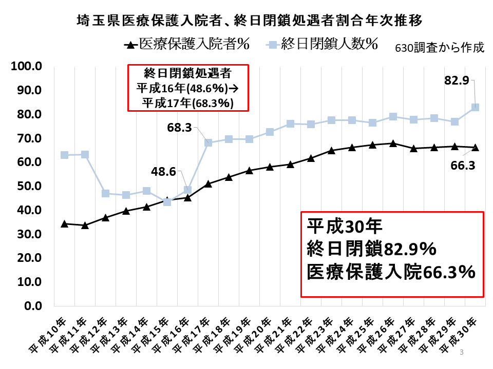 埼玉県医療保護入院者、終日閉鎖処遇者割合年次推移