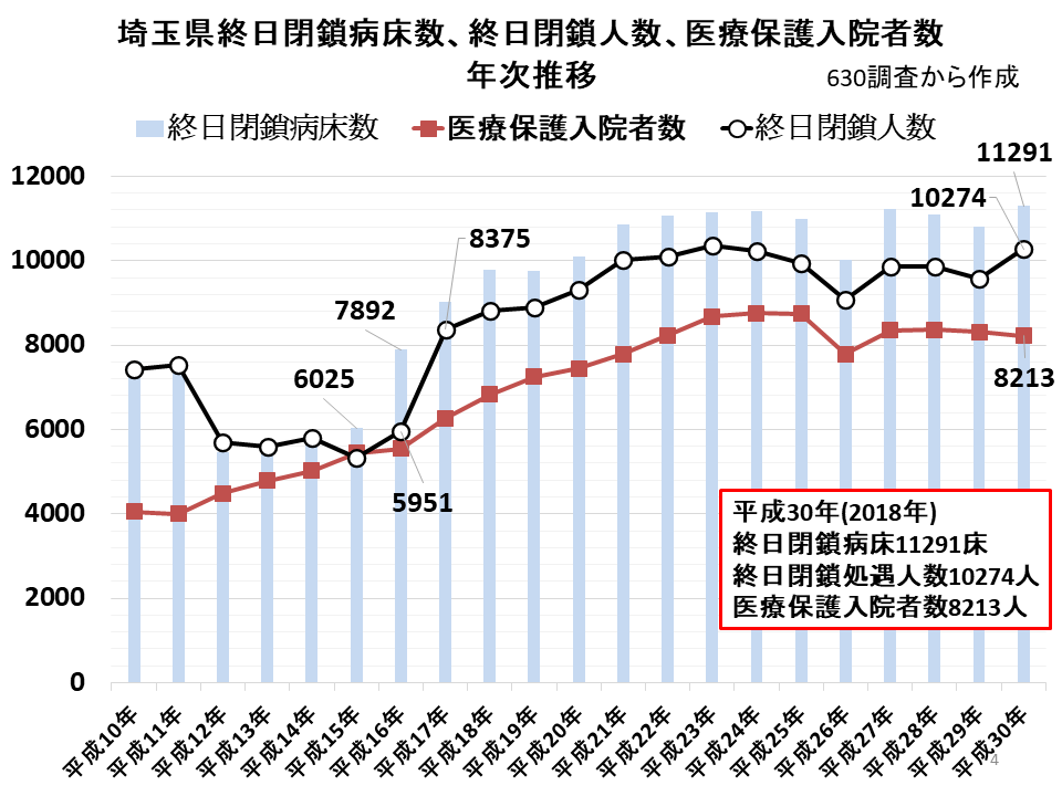 埼玉県終日閉鎖病床数、終日閉鎖人数、医療保護入院者数